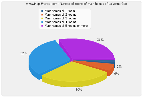 Number of rooms of main homes of La Vernarède